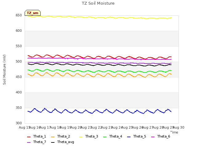 plot of TZ Soil Moisture