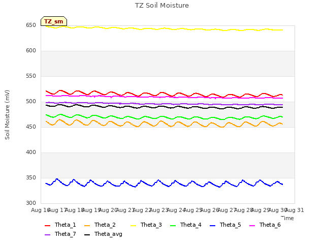 plot of TZ Soil Moisture