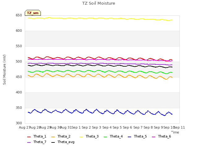 plot of TZ Soil Moisture