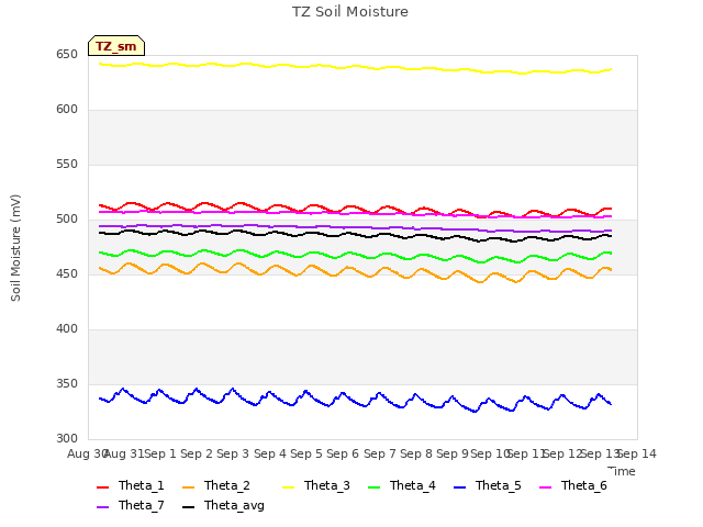 plot of TZ Soil Moisture