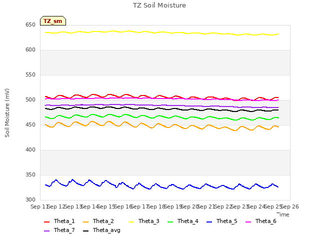 plot of TZ Soil Moisture