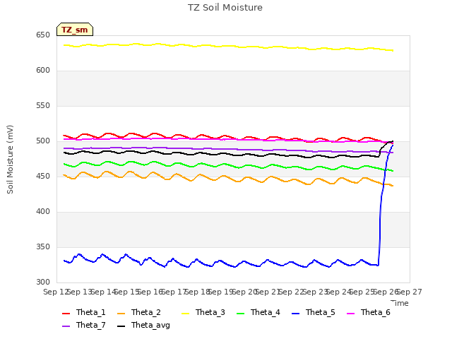 plot of TZ Soil Moisture