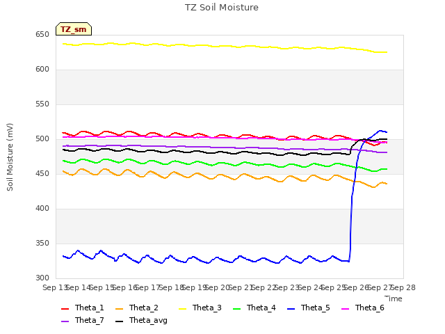 plot of TZ Soil Moisture