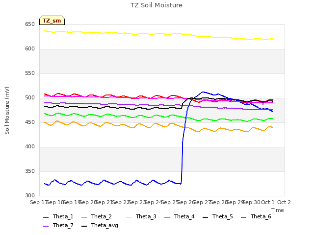 plot of TZ Soil Moisture