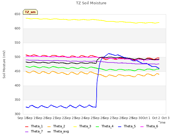 plot of TZ Soil Moisture