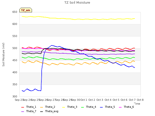 plot of TZ Soil Moisture