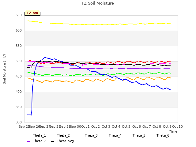 plot of TZ Soil Moisture