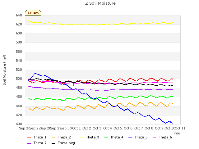 plot of TZ Soil Moisture