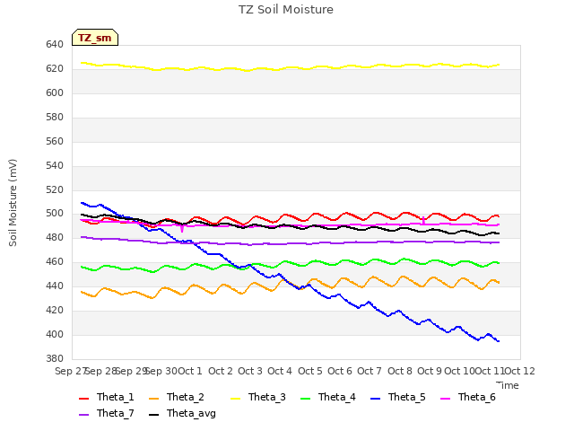 plot of TZ Soil Moisture