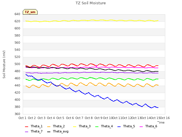 plot of TZ Soil Moisture