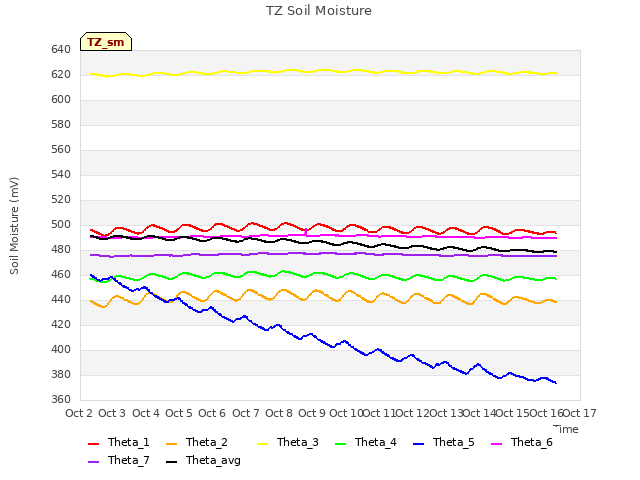 plot of TZ Soil Moisture