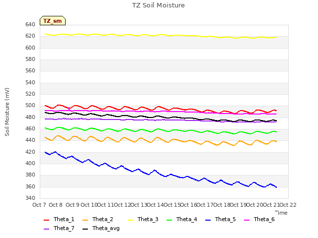 plot of TZ Soil Moisture
