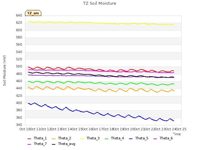 plot of TZ Soil Moisture