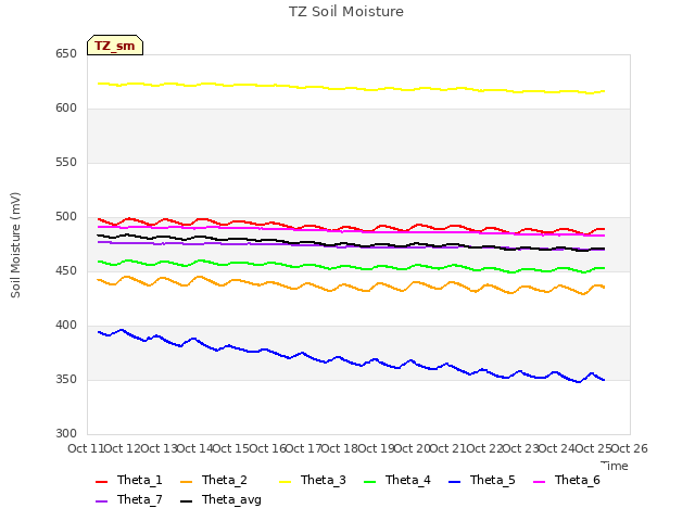 plot of TZ Soil Moisture