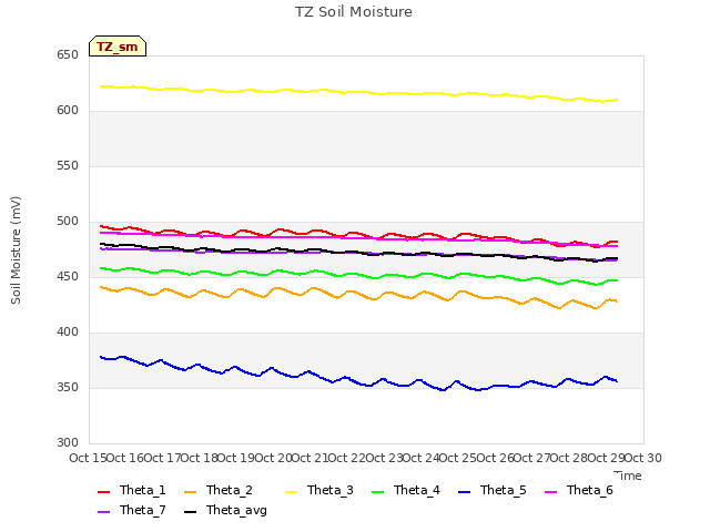 plot of TZ Soil Moisture