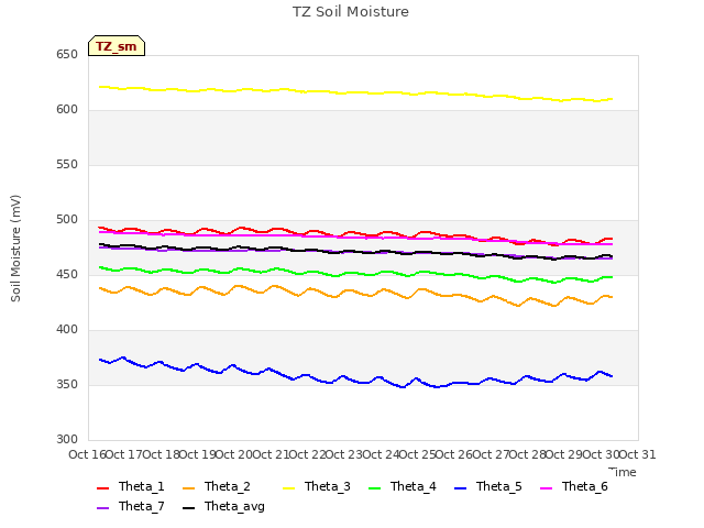 plot of TZ Soil Moisture