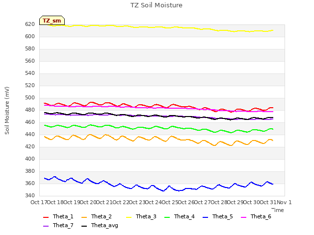 plot of TZ Soil Moisture