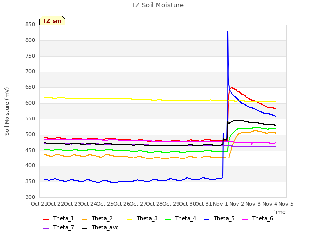plot of TZ Soil Moisture