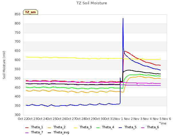 plot of TZ Soil Moisture