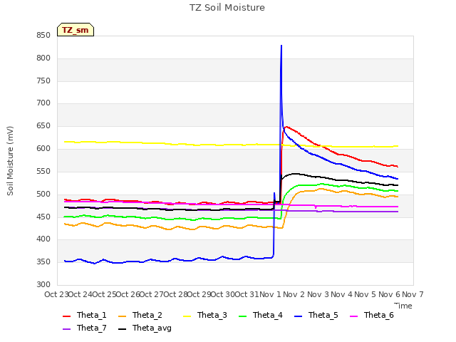 plot of TZ Soil Moisture