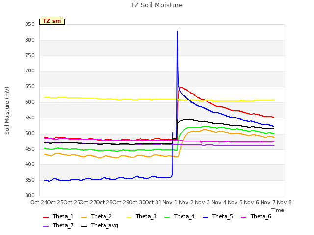 plot of TZ Soil Moisture