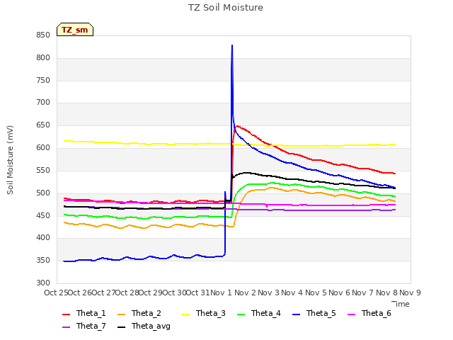 plot of TZ Soil Moisture