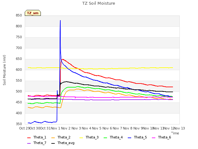 plot of TZ Soil Moisture