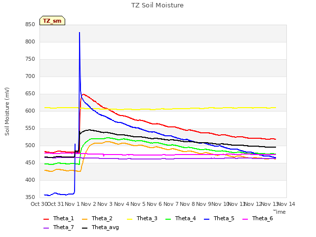 plot of TZ Soil Moisture