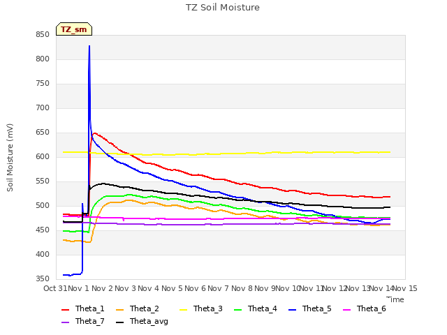 plot of TZ Soil Moisture