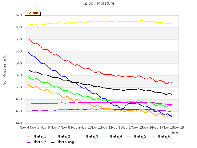 plot of TZ Soil Moisture