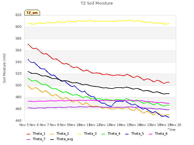 plot of TZ Soil Moisture