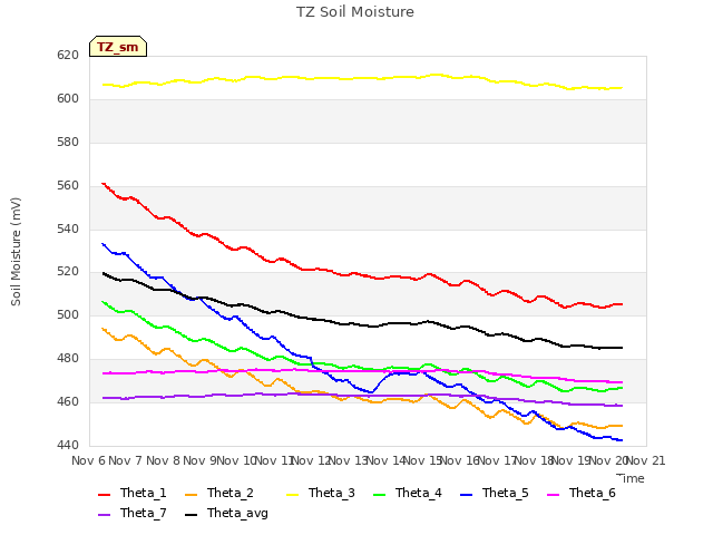 plot of TZ Soil Moisture