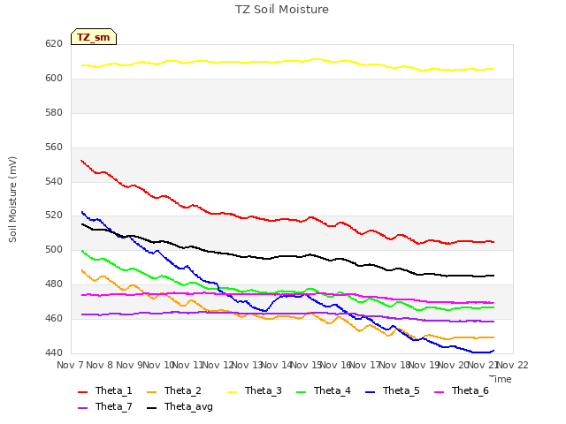 plot of TZ Soil Moisture