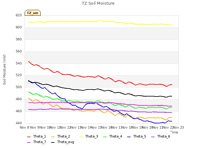 plot of TZ Soil Moisture