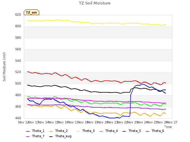 plot of TZ Soil Moisture