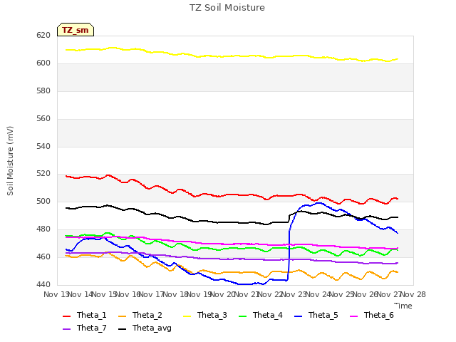 plot of TZ Soil Moisture