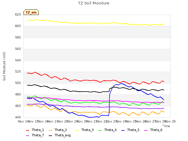 plot of TZ Soil Moisture