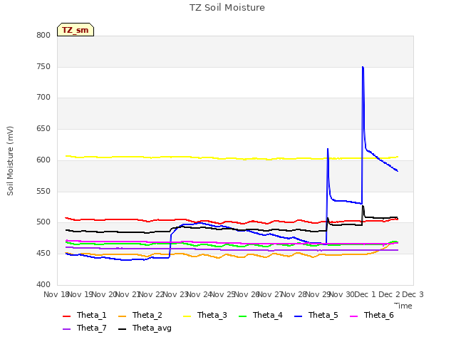 plot of TZ Soil Moisture