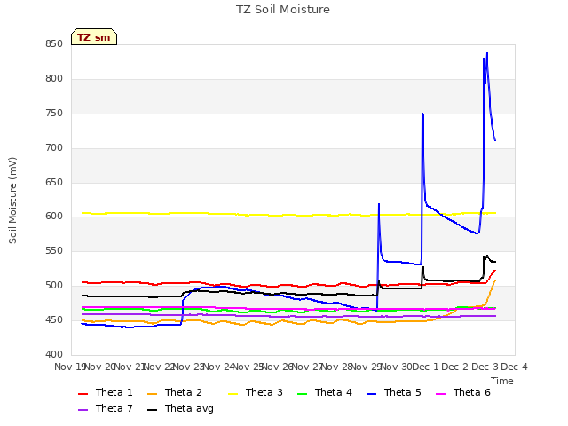 plot of TZ Soil Moisture