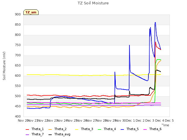 plot of TZ Soil Moisture