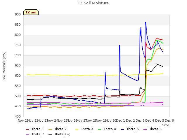 plot of TZ Soil Moisture