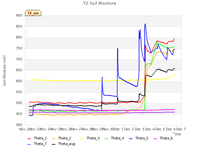 plot of TZ Soil Moisture