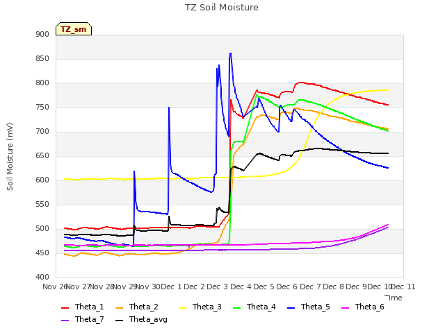 plot of TZ Soil Moisture