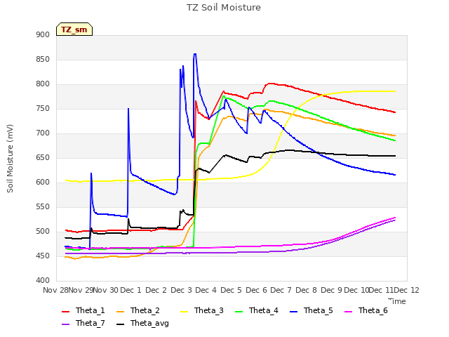 plot of TZ Soil Moisture