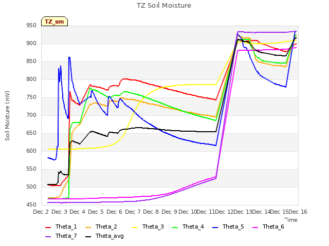 plot of TZ Soil Moisture