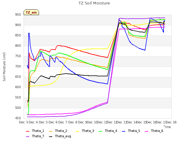 plot of TZ Soil Moisture