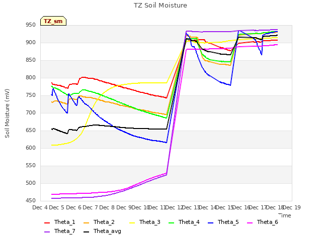 plot of TZ Soil Moisture