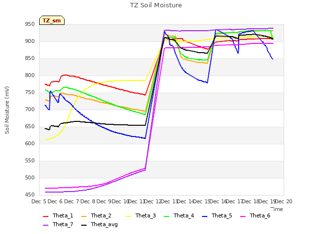 plot of TZ Soil Moisture