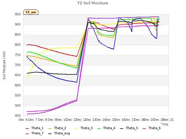 plot of TZ Soil Moisture