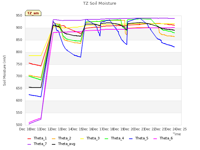 plot of TZ Soil Moisture